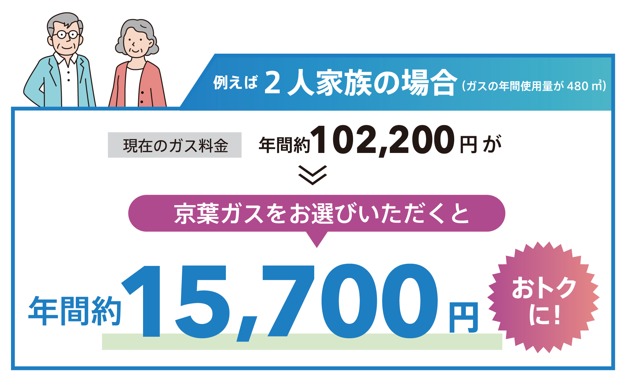 4人家族の場合(ガスの年間使用量が720m3)年間約23,600円おトクに！