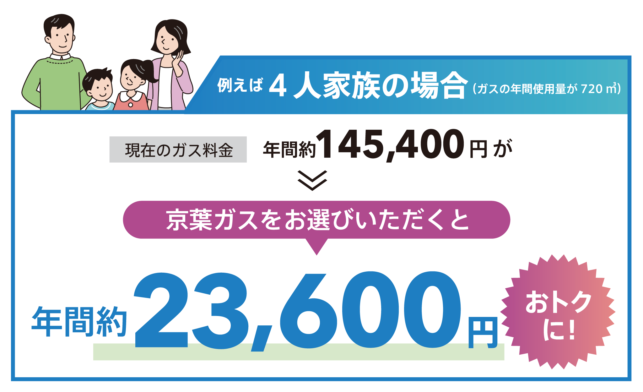 2人家族の場合(ガスの年間使用量が480m3)年間約15,700円おトクに！
