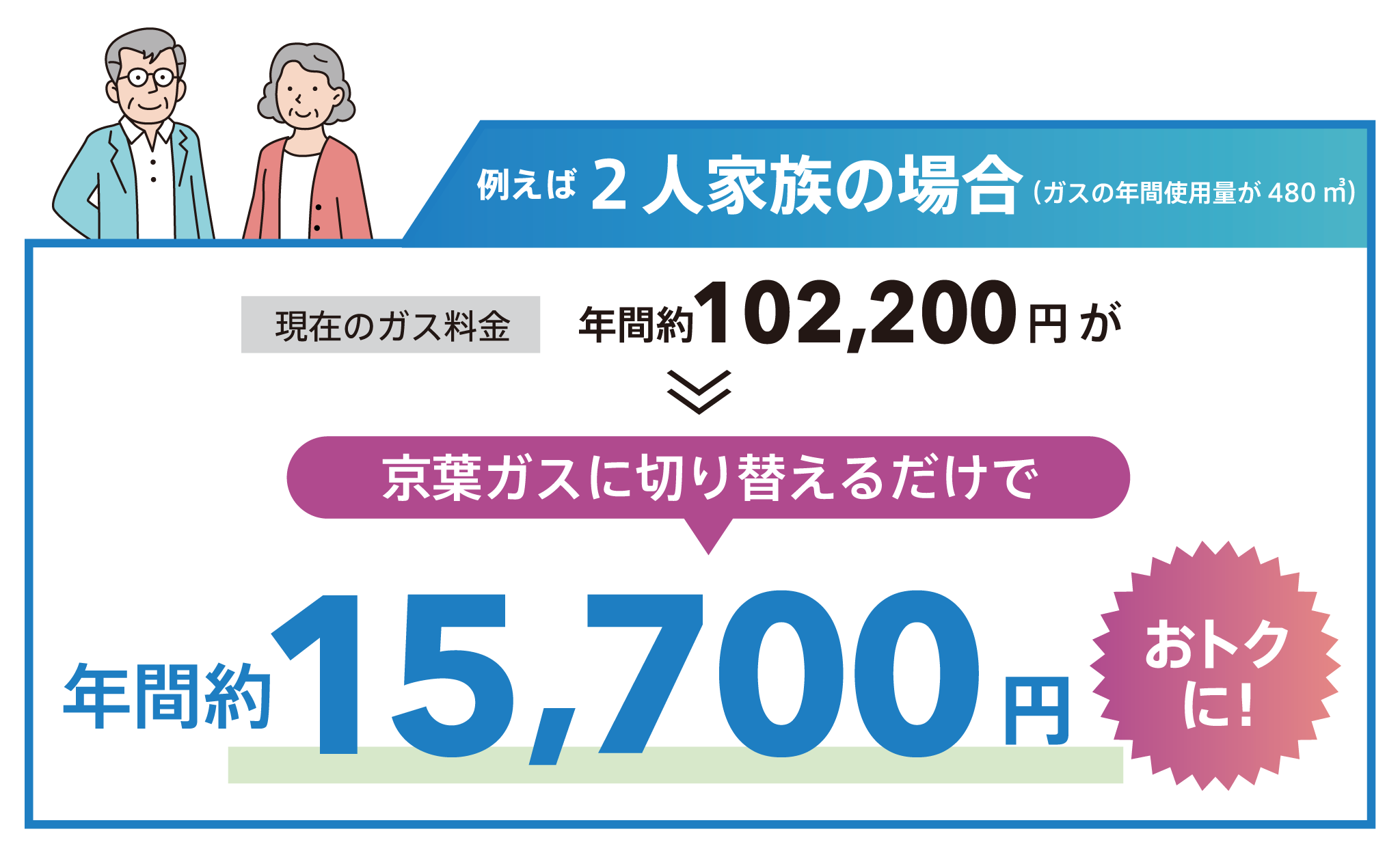 4人家族の場合(ガスの年間使用量が720m3)年間約23,600円おトクに！