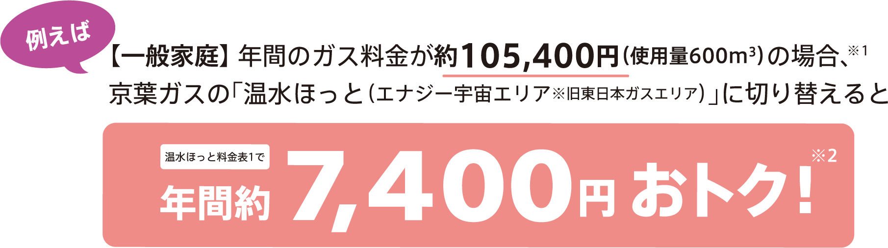 年間のガス料金が約105,400円（使用料600㎥）の場合、京葉ガスの「温水ほっと」に切り替えると年間約7,400円おトク！