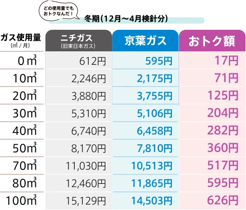 温水ほっとおトク額 早見表