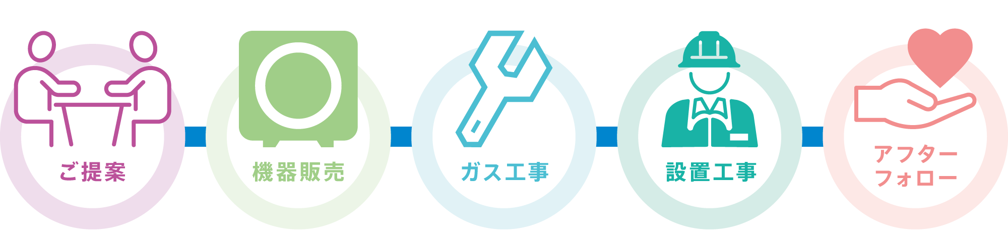 設置場所や専用台もお客さまに合わせてご提案！　ご提案　機器販売　ガス工事　設置工事　アフターフォロー