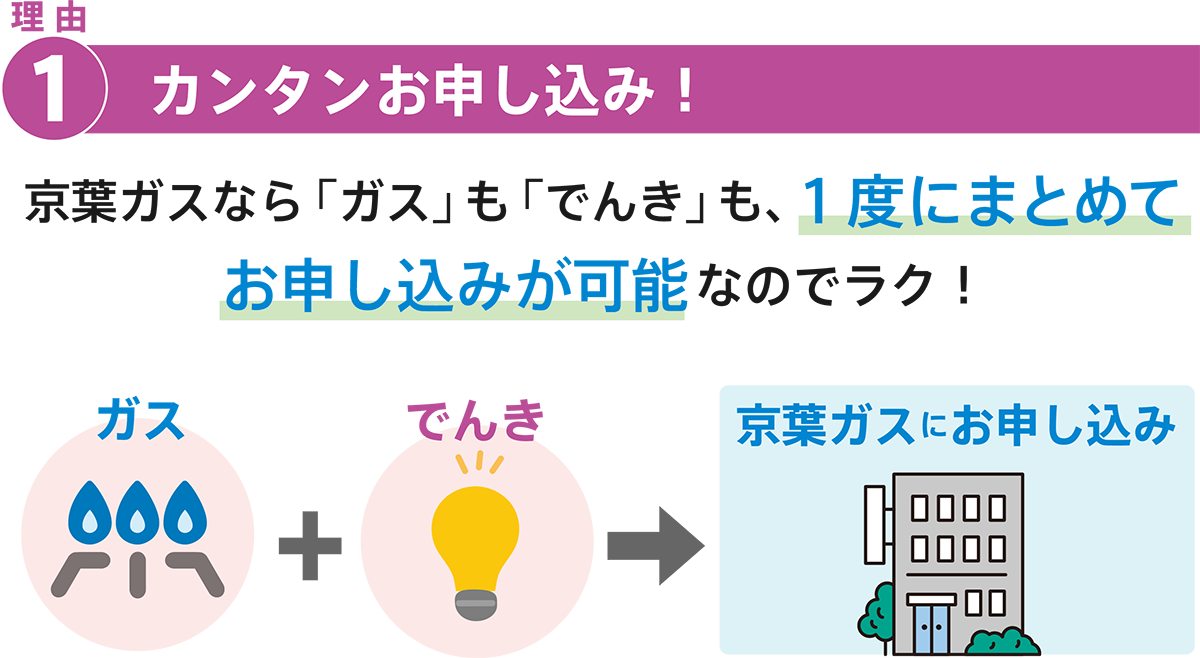 理由1 カンタンお申し込み!「ガス」も「でんき」も、1度にまとめてお申し込みが可能。