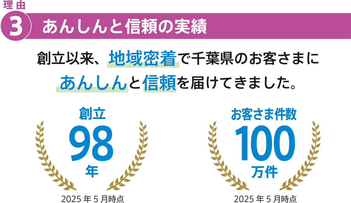 理由3 あんしんと信頼の実績 地域密着で千葉県のお客さまに安心と信頼を届けてきました。