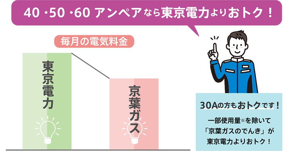 40A・50A・60Aなら東京電力よりおトク!
