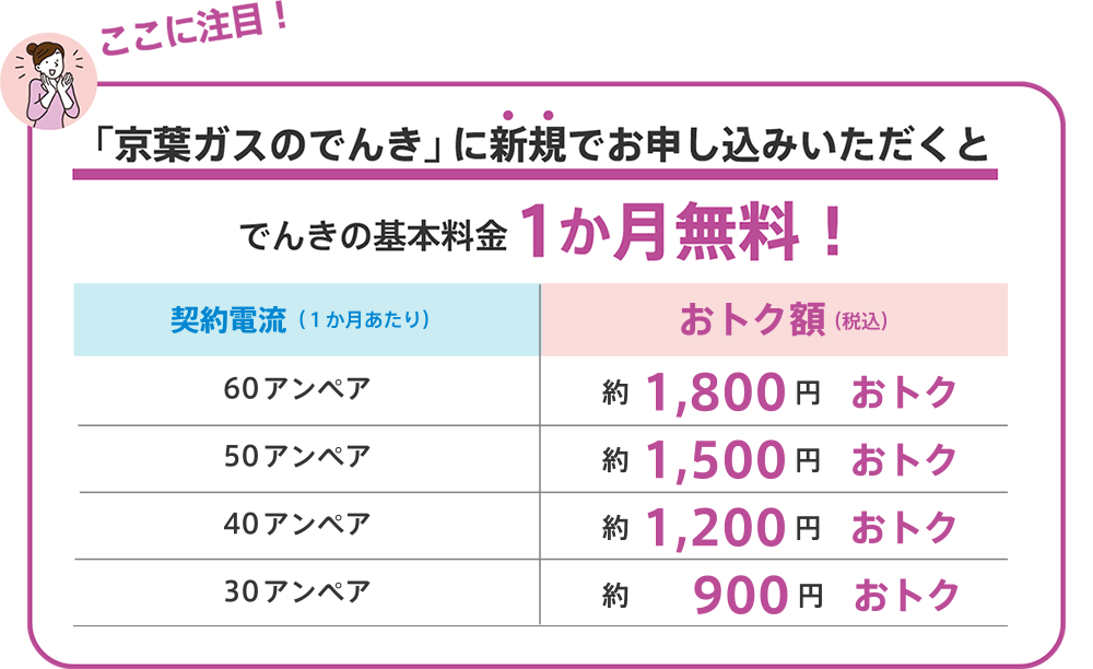 「京葉ガスのでんき」に新規でお申し込みいただくとでんきの基本料金1か月無料!