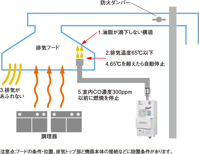 テナントや地下街などの飲食店に最適