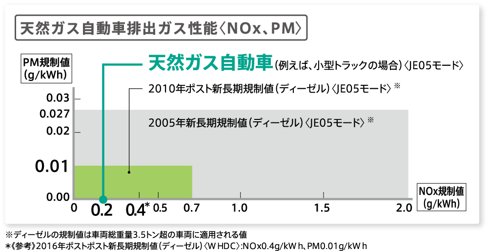 環境にやさしい