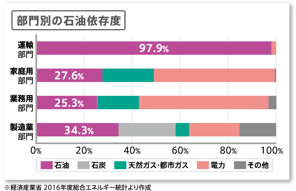 燃料の多様化