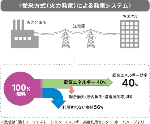 マイクロコージェネレーション