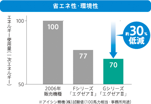 省エネ性・環境性