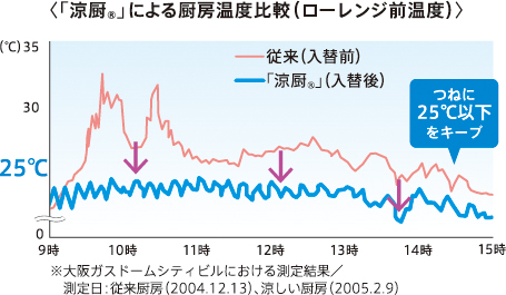 「涼厨® 」による厨房温度比較（ローレンジ前温度）