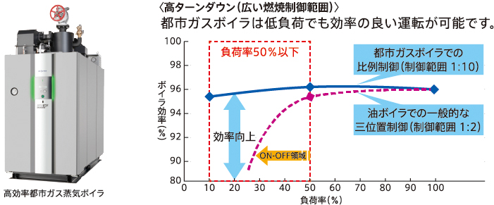 高効率都市ガス蒸気ボイラ