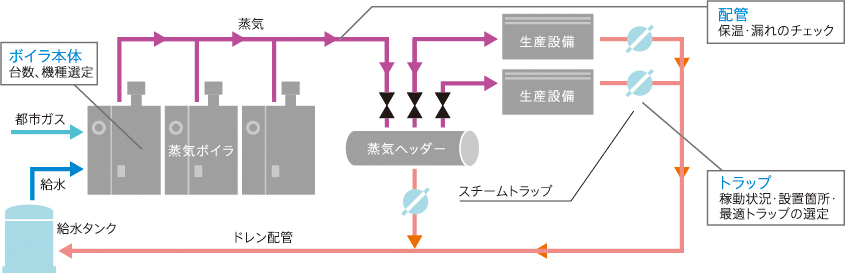 蒸気システムの最適化