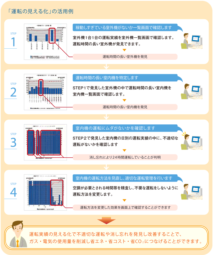 「運転の見える化」の活用例