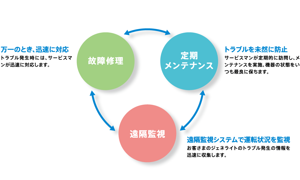 安心を見守る遠隔監視