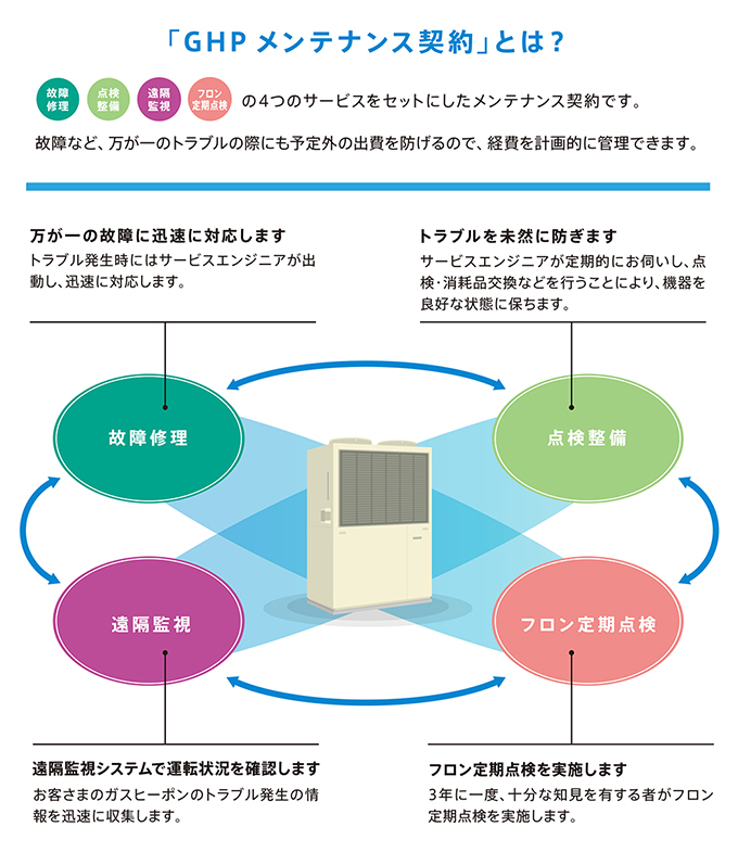 「GHPメンテナンス契約」とは？