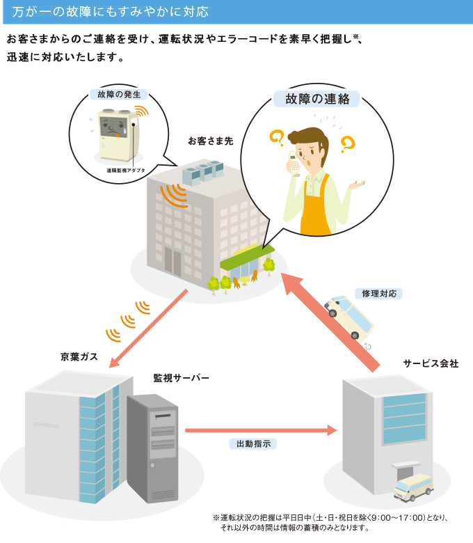 万が一の故障にもすみやかに対応