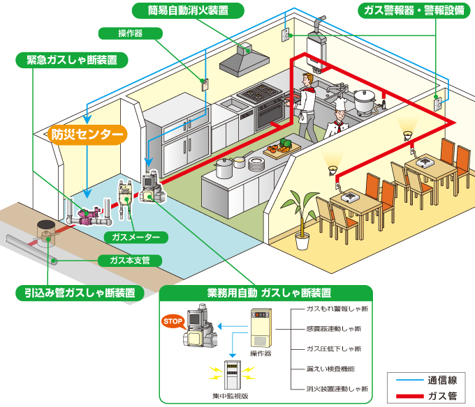 おすすめします！業務用ガス安全システム