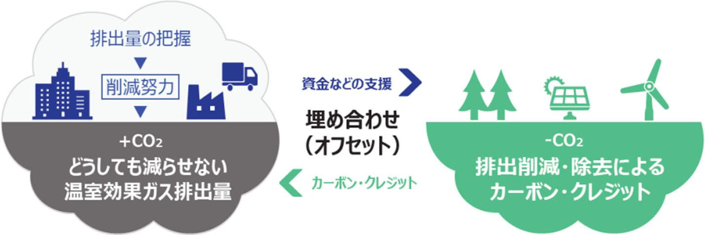 カーボンオフセットとは?