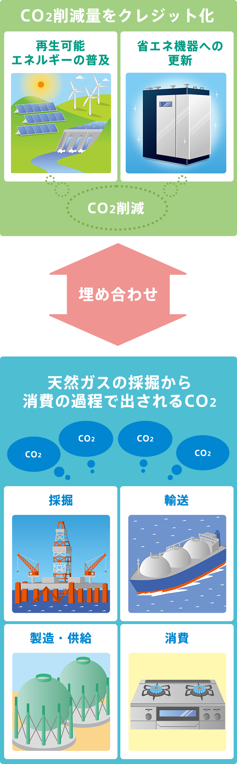 カーボンオフセット都市ガスとは?