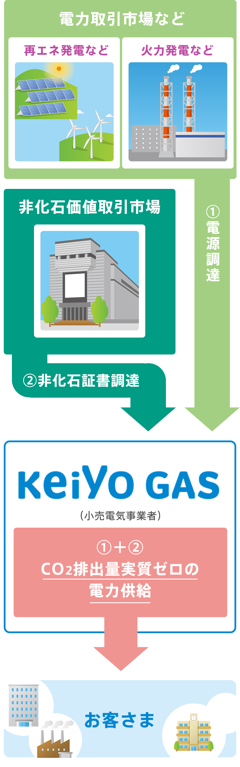 非化石価値付電力とは?