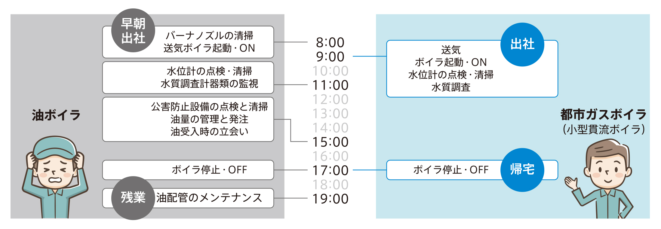 管理負担が軽減可能