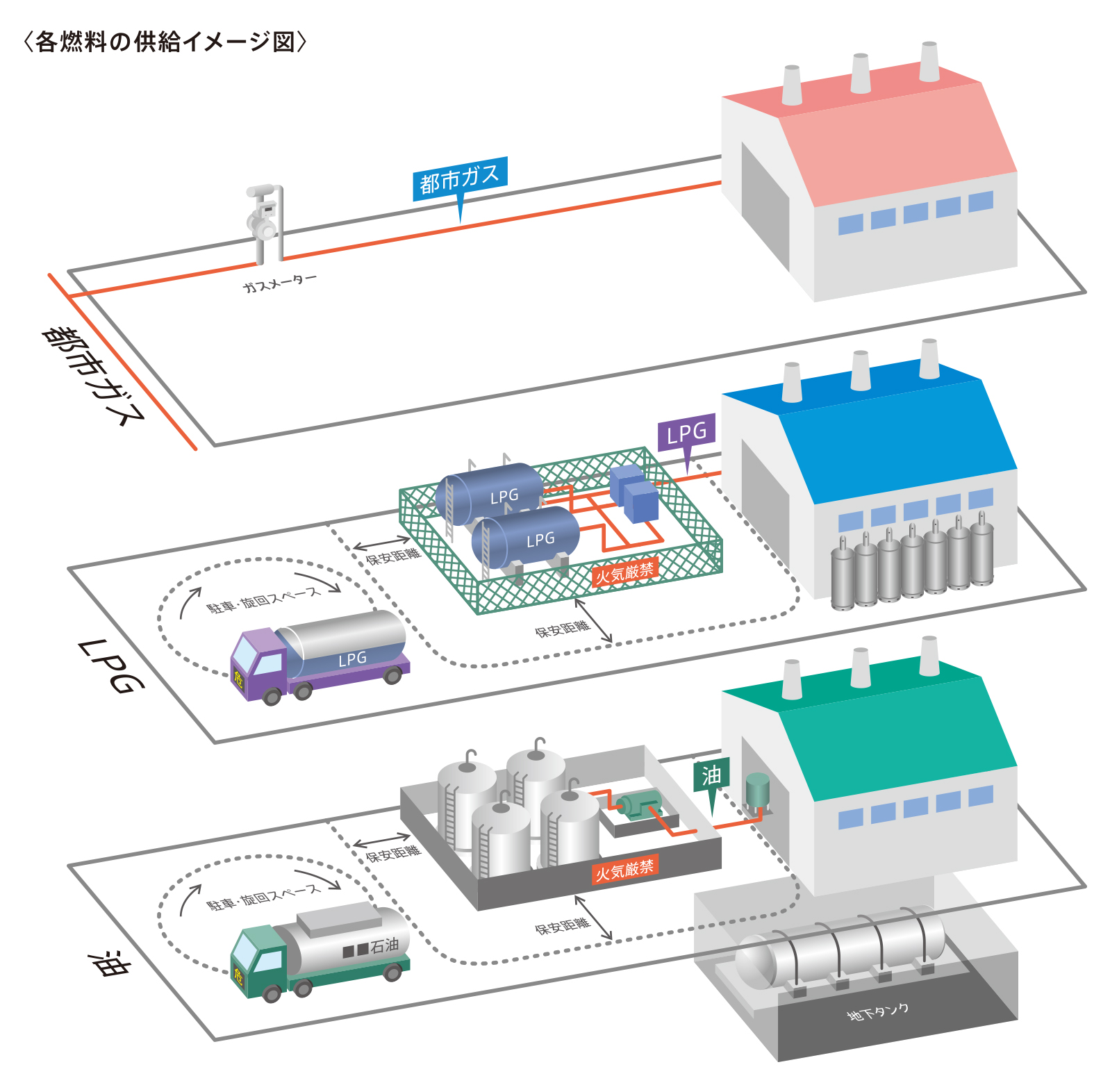 各燃料の供給イメージ図