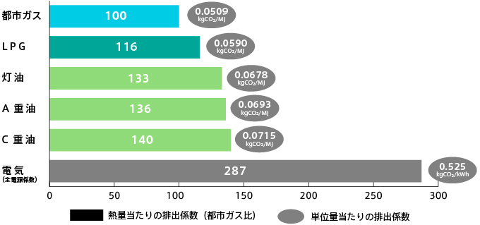 CO2（二酸化炭素）の熱量あたりの排出係数