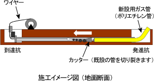 従来、ガス工事を行う際には、道路を掘削して工事を行います。