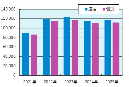 売上高