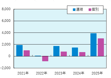 営業利益