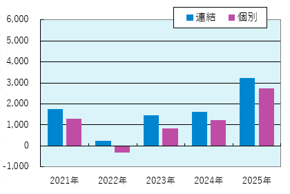 当期純利益