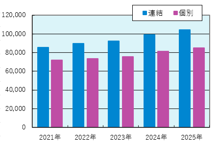 純資産額