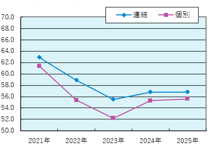 自己資本比率