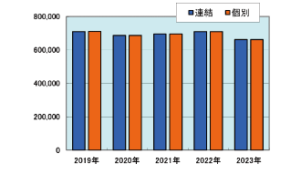 ガス販売量