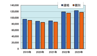 売上高