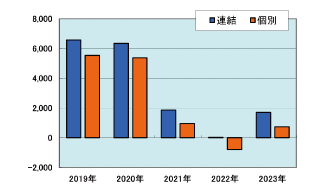 営業利益