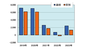 経常利益