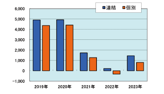 当期純利益