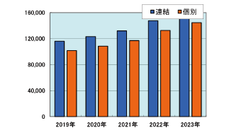 総資産額