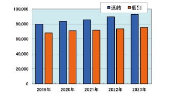 純資産額