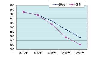 自己資本比率