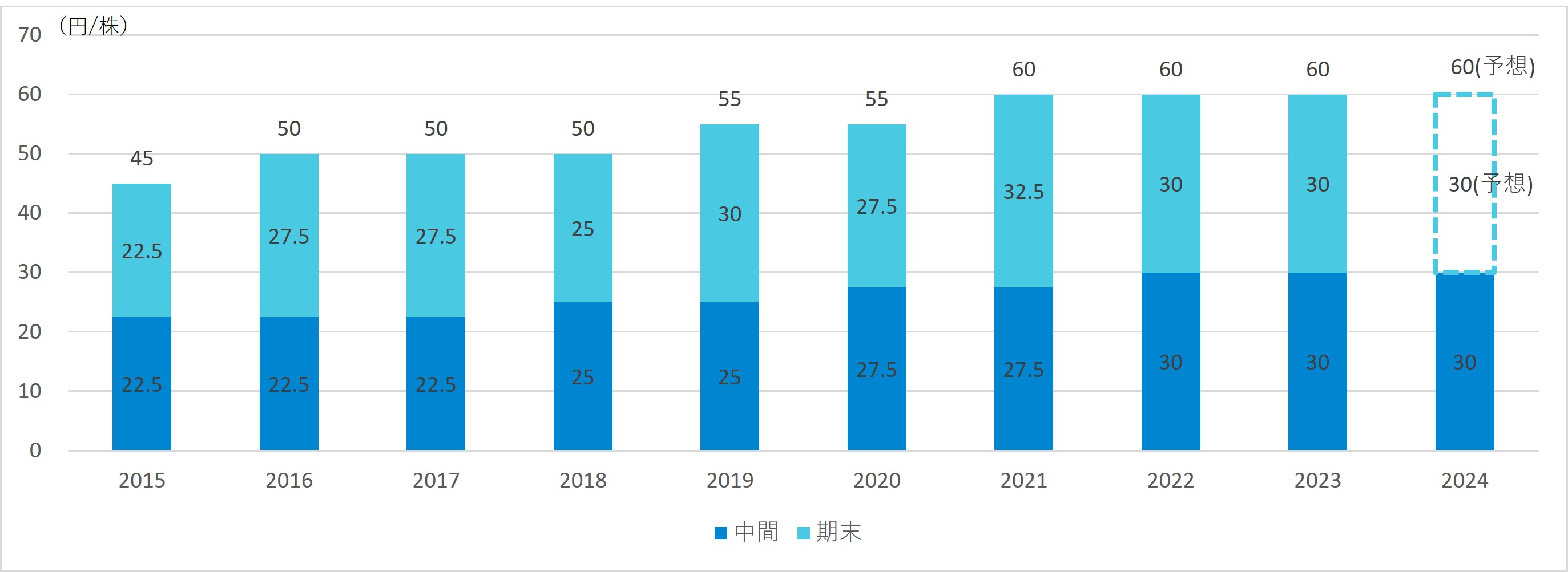 過去の配当実績