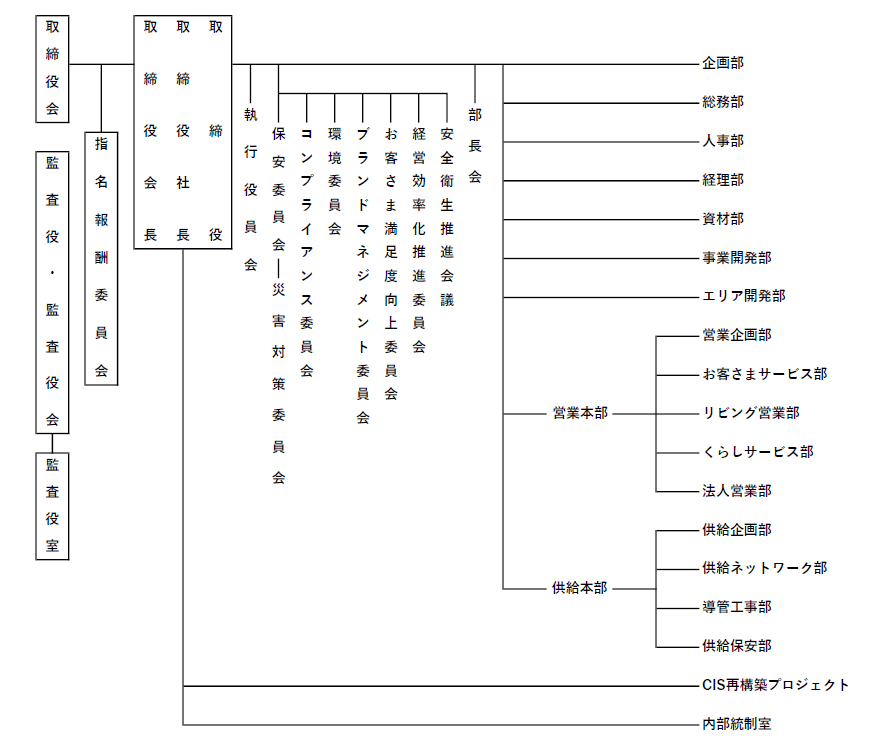 組織図