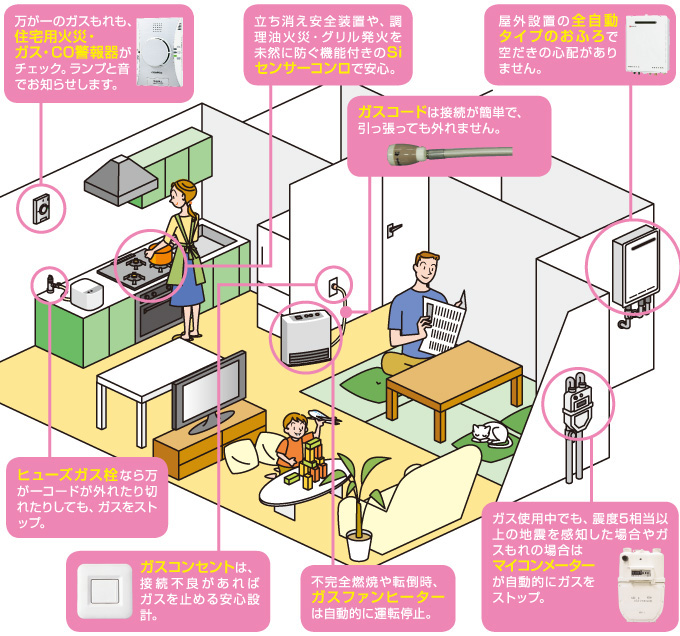 ご家庭のガス設備の安全機能