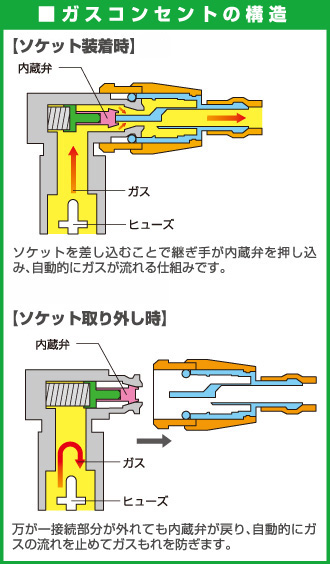 ガスコンセントの構造