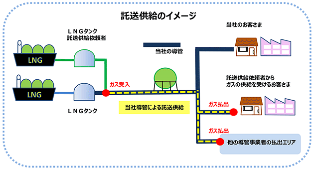 託送供給のイメージ