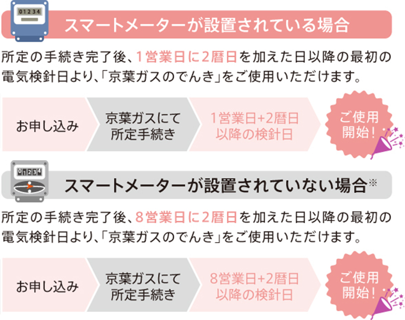 ご使用開始までの流れ