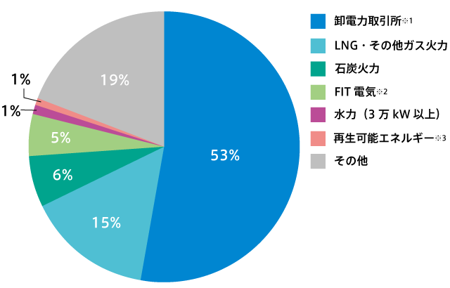 当社の電源構成